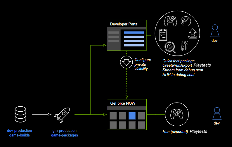 NVIDIA GeForce NOW Developer Portal